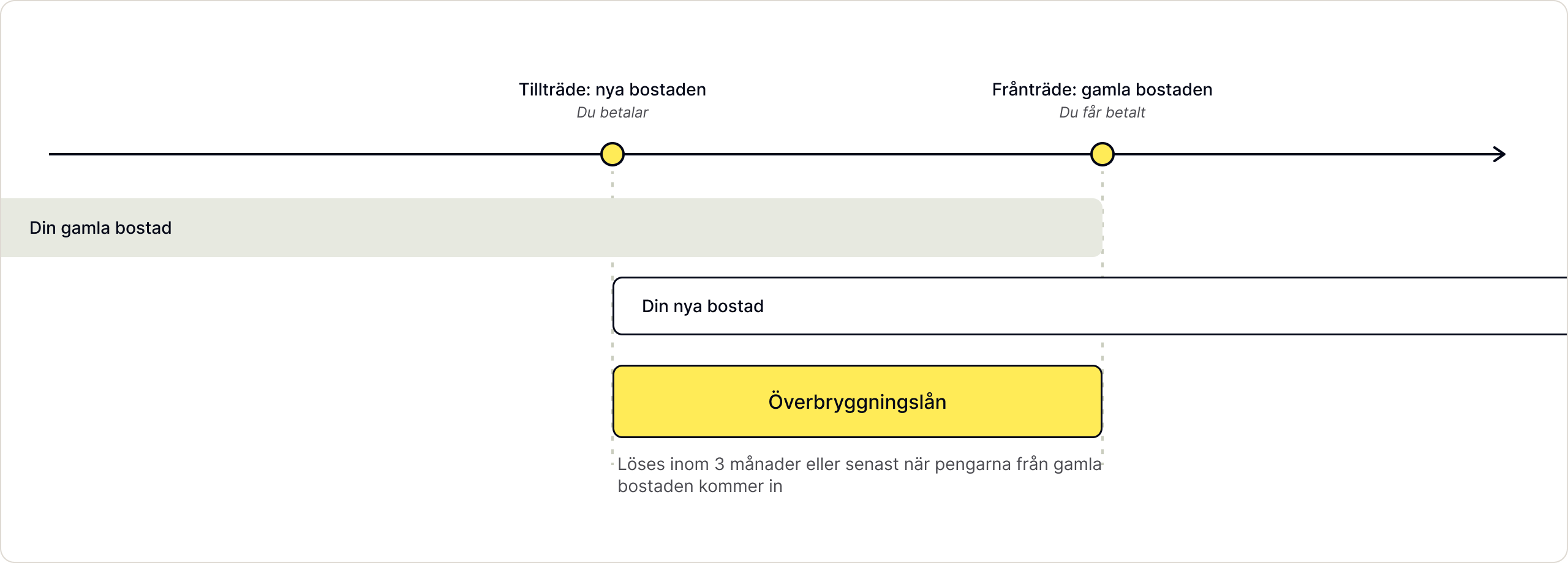 Tidslinje för när överbryggningslånet används. Överbryggningslånet betalas ut på din tillträdesdag om du ännu inte frånträtt den gamla bostaden. När du sedan lämnar över nycklarna och får betalat för den löser och avslutar du lånet. 